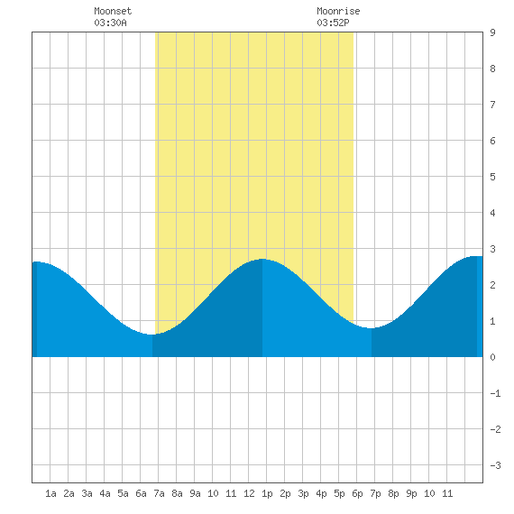 FSU Coastal and Marine Lab tide chart for Sunday, November 2, 2025