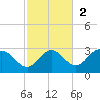 FSU Coastal and Marine Lab tide chart for Sunday, November 2, 2025