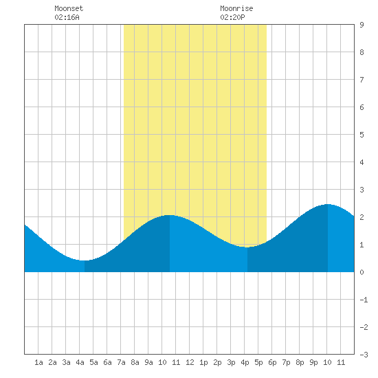 FSU Coastal and Marine Lab tide chart for Sunday, November 30, 2025