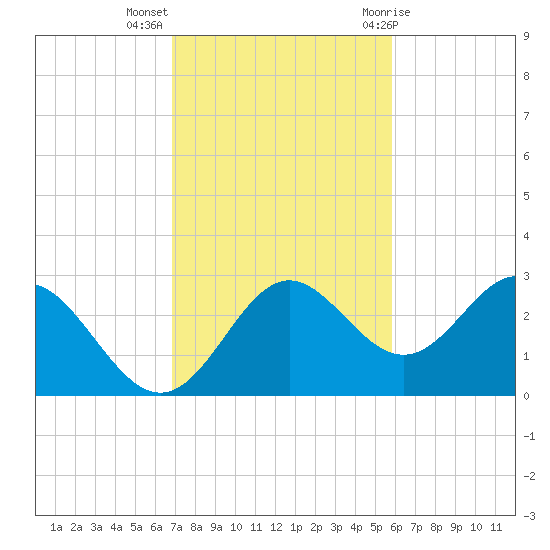 FSU Coastal and Marine Lab tide chart for Monday, November 3, 2025