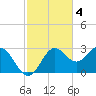 FSU Coastal and Marine Lab tide chart for Tuesday, November 4, 2025