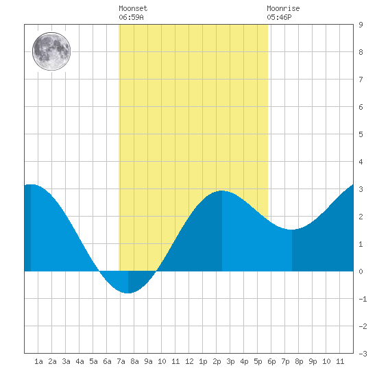 FSU Coastal and Marine Lab tide chart for Wednesday, November 5, 2025