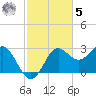 FSU Coastal and Marine Lab tide chart for Wednesday, November 5, 2025