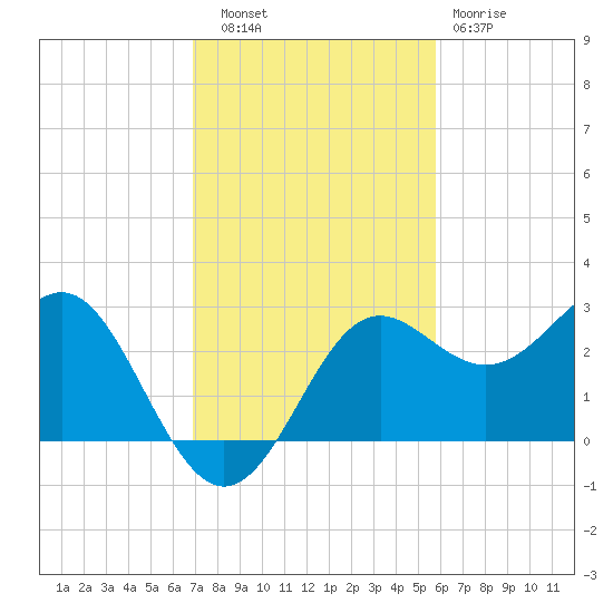 FSU Coastal and Marine Lab tide chart for Thursday, November 6, 2025