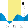 FSU Coastal and Marine Lab tide chart for Thursday, November 6, 2025