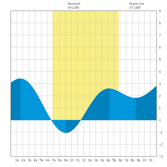 FSU Coastal and Marine Lab tide chart for Friday, November 7, 2025