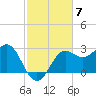 FSU Coastal and Marine Lab tide chart for Friday, November 7, 2025