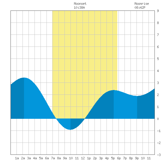 FSU Coastal and Marine Lab tide chart for Saturday, November 8, 2025