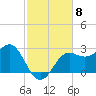 FSU Coastal and Marine Lab tide chart for Saturday, November 8, 2025