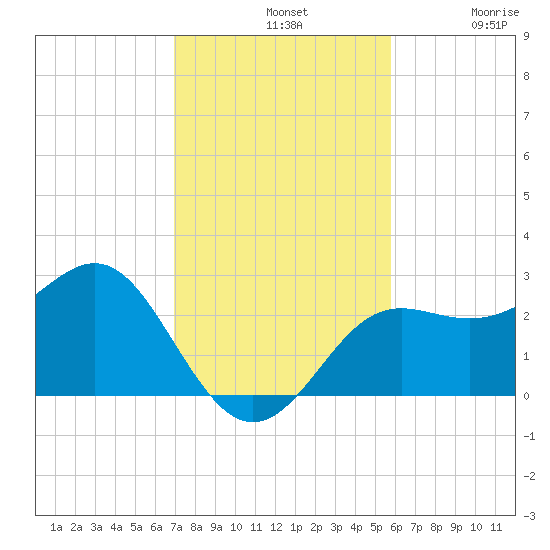 FSU Coastal and Marine Lab tide chart for Sunday, November 9, 2025