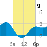 FSU Coastal and Marine Lab tide chart for Sunday, November 9, 2025