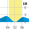 FSU Coastal and Marine Lab tide chart for Wednesday, December 10, 2025