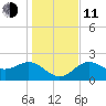 FSU Coastal and Marine Lab tide chart for Thursday, December 11, 2025