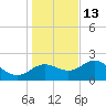 FSU Coastal and Marine Lab tide chart for Saturday, December 13, 2025