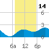 FSU Coastal and Marine Lab tide chart for Sunday, December 14, 2025