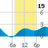 FSU Coastal and Marine Lab tide chart for Monday, December 15, 2025