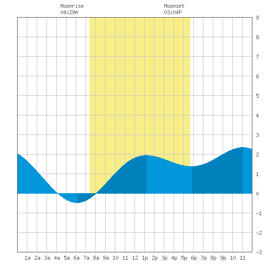 FSU Coastal and Marine Lab tide chart for Tuesday, December 16, 2025