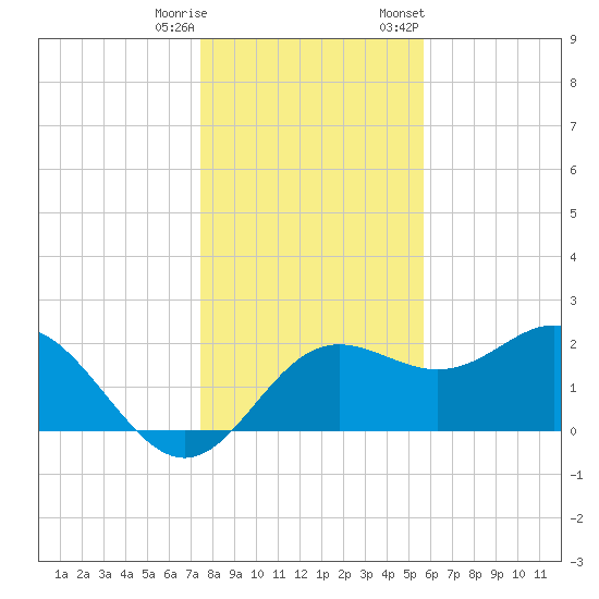 FSU Coastal and Marine Lab tide chart for Wednesday, December 17, 2025
