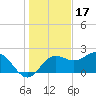 FSU Coastal and Marine Lab tide chart for Wednesday, December 17, 2025