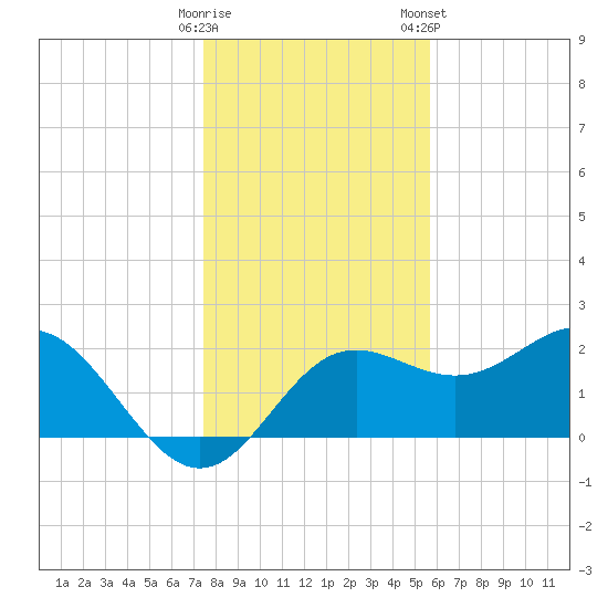 FSU Coastal and Marine Lab tide chart for Thursday, December 18, 2025