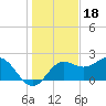 FSU Coastal and Marine Lab tide chart for Thursday, December 18, 2025