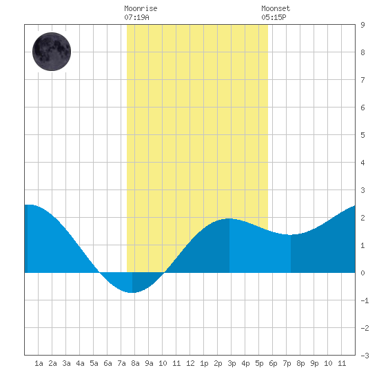 FSU Coastal and Marine Lab tide chart for Friday, December 19, 2025