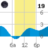 FSU Coastal and Marine Lab tide chart for Friday, December 19, 2025