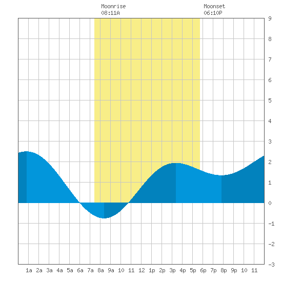 FSU Coastal and Marine Lab tide chart for Saturday, December 20, 2025