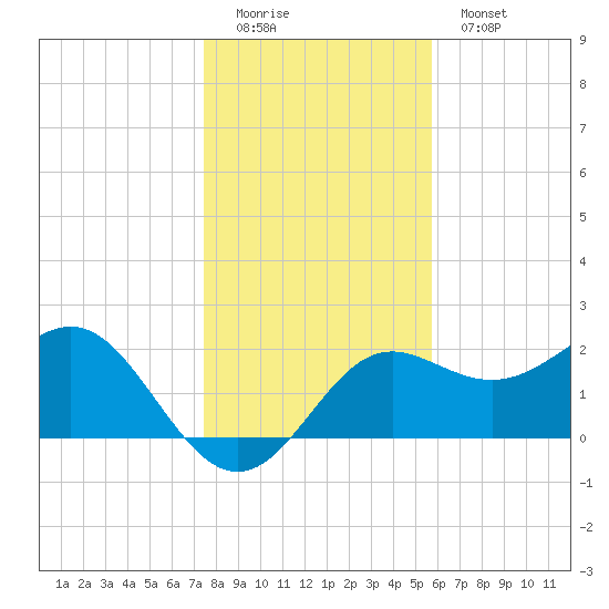 FSU Coastal and Marine Lab tide chart for Sunday, December 21, 2025