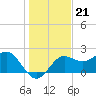 FSU Coastal and Marine Lab tide chart for Sunday, December 21, 2025