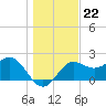 FSU Coastal and Marine Lab tide chart for Monday, December 22, 2025