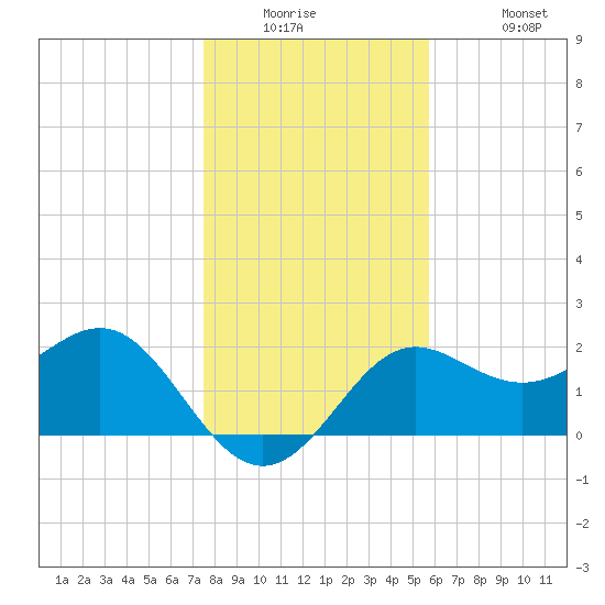 FSU Coastal and Marine Lab tide chart for Tuesday, December 23, 2025
