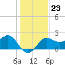 FSU Coastal and Marine Lab tide chart for Tuesday, December 23, 2025