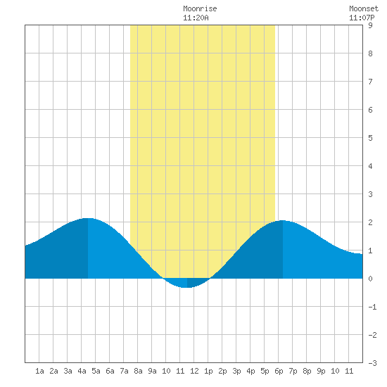 FSU Coastal and Marine Lab tide chart for Thursday, December 25, 2025