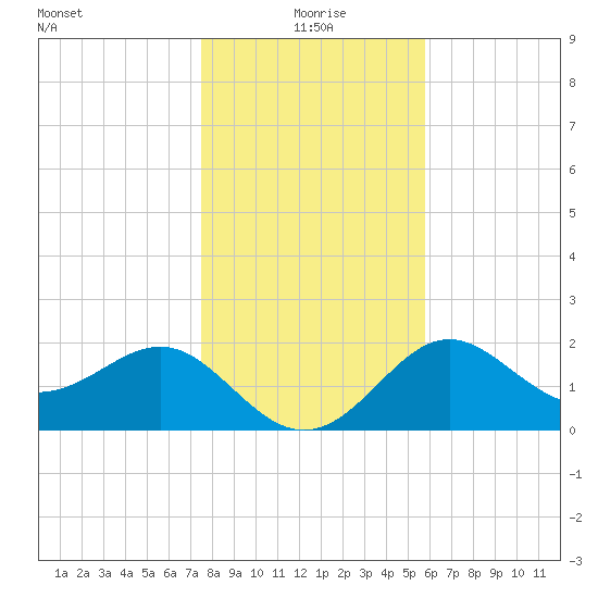 FSU Coastal and Marine Lab tide chart for Friday, December 26, 2025