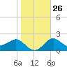 FSU Coastal and Marine Lab tide chart for Friday, December 26, 2025