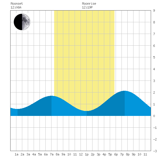 FSU Coastal and Marine Lab tide chart for Saturday, December 27, 2025