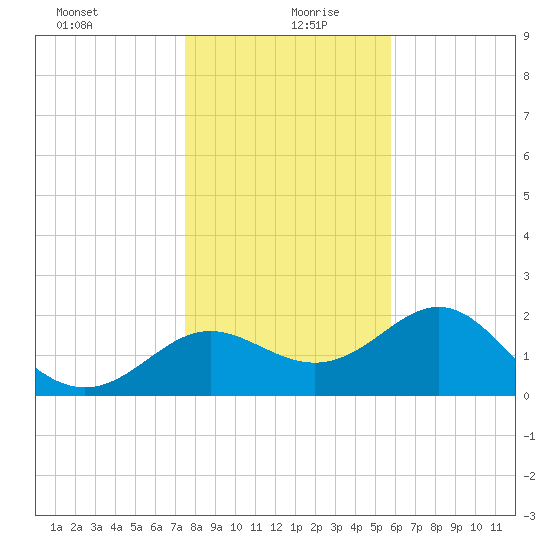 FSU Coastal and Marine Lab tide chart for Sunday, December 28, 2025