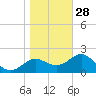FSU Coastal and Marine Lab tide chart for Sunday, December 28, 2025