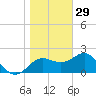 FSU Coastal and Marine Lab tide chart for Monday, December 29, 2025