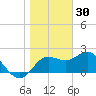 FSU Coastal and Marine Lab tide chart for Tuesday, December 30, 2025