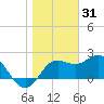 FSU Coastal and Marine Lab tide chart for Wednesday, December 31, 2025