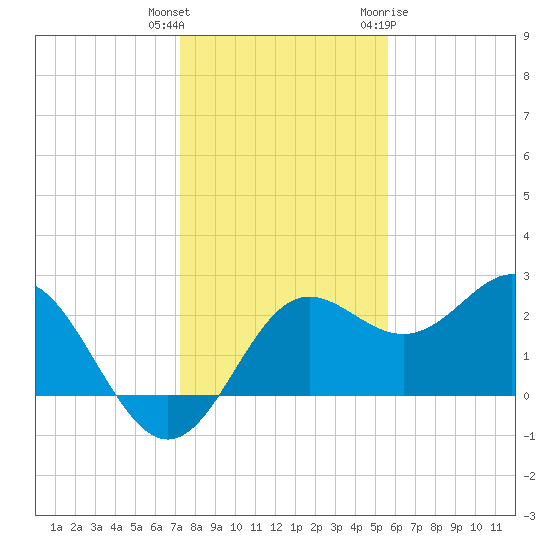 FSU Coastal and Marine Lab tide chart for Wednesday, December 3, 2025