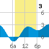 FSU Coastal and Marine Lab tide chart for Wednesday, December 3, 2025
