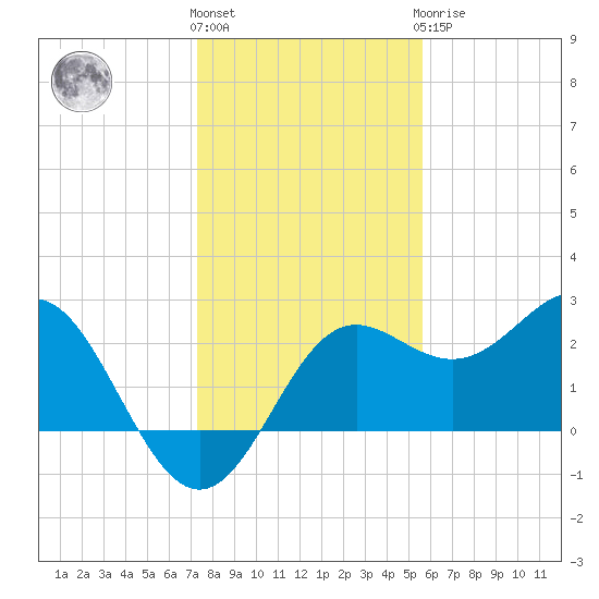 FSU Coastal and Marine Lab tide chart for Thursday, December 4, 2025