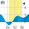 FSU Coastal and Marine Lab tide chart for Thursday, December 4, 2025