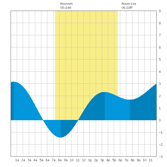 FSU Coastal and Marine Lab tide chart for Friday, December 5, 2025
