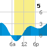 FSU Coastal and Marine Lab tide chart for Friday, December 5, 2025