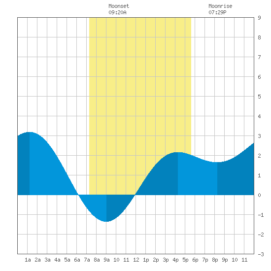 FSU Coastal and Marine Lab tide chart for Saturday, December 6, 2025
