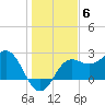 FSU Coastal and Marine Lab tide chart for Saturday, December 6, 2025